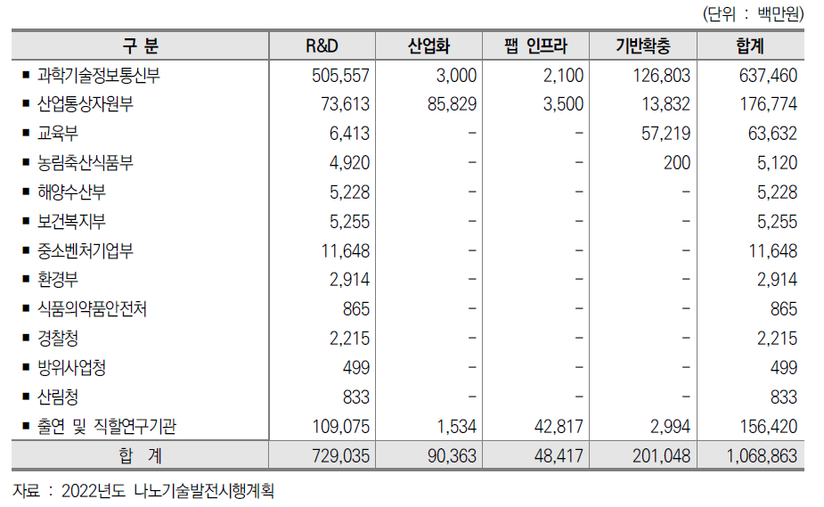 2021년도 부처･기관별 나노분야 투자 실적