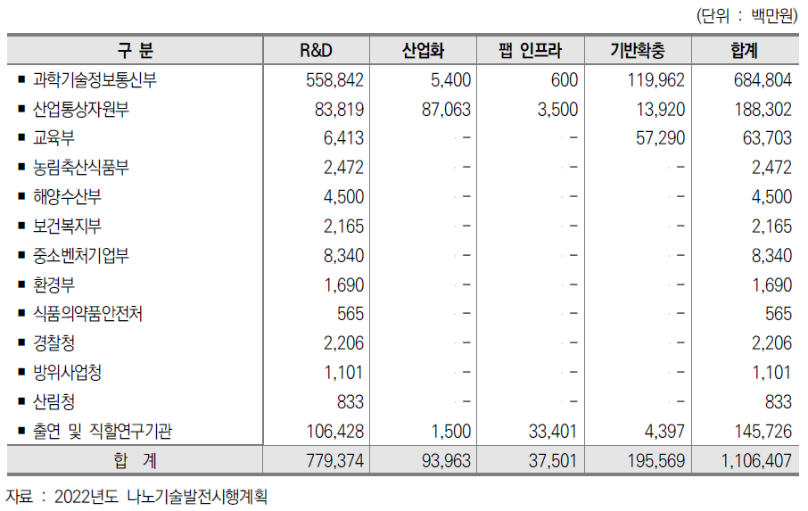 2022년도 부처･기관별 나노분야 투자 계획