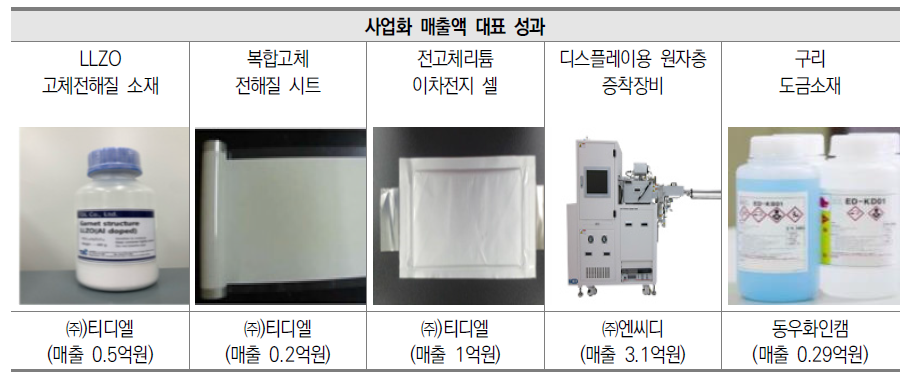 2022년 연구단 사업화 매출액 대표 성과