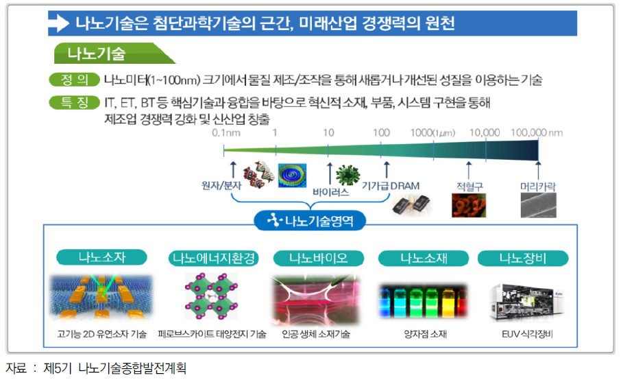 나노기술의 정의 및 특징