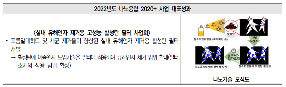 2022년도 나노융합2020+사업 대표성과