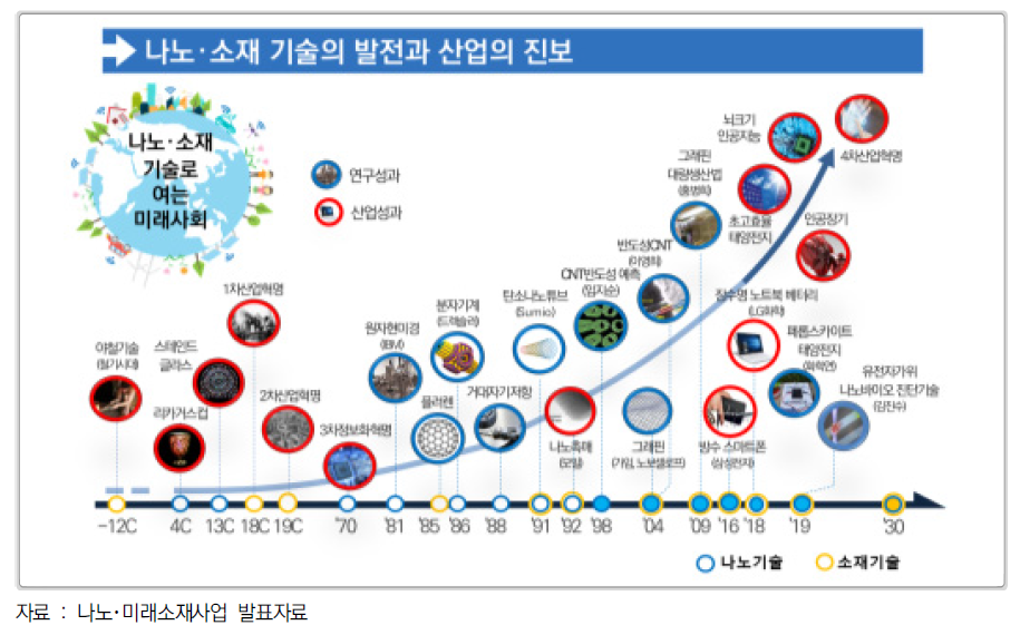 나노 및 소재기술의 발전