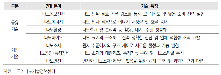 나노기술의 속성에 따른 주요분류