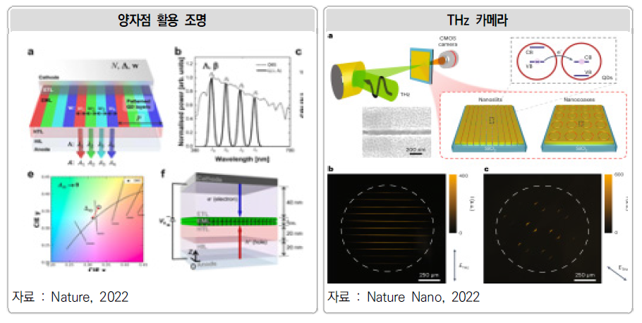 양자점 활용 조명과 THz 카메라