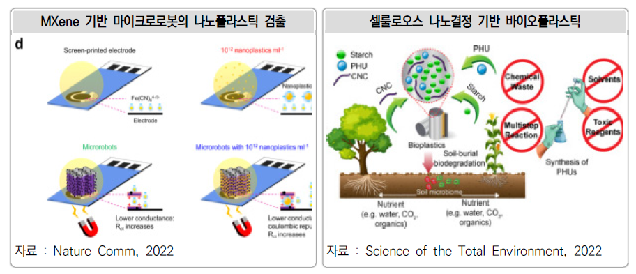 MXene 기반 마이크로로봇의 나노플라스틱 검출과 셀룰로오스 나노결정 기반 바이오플라스틱