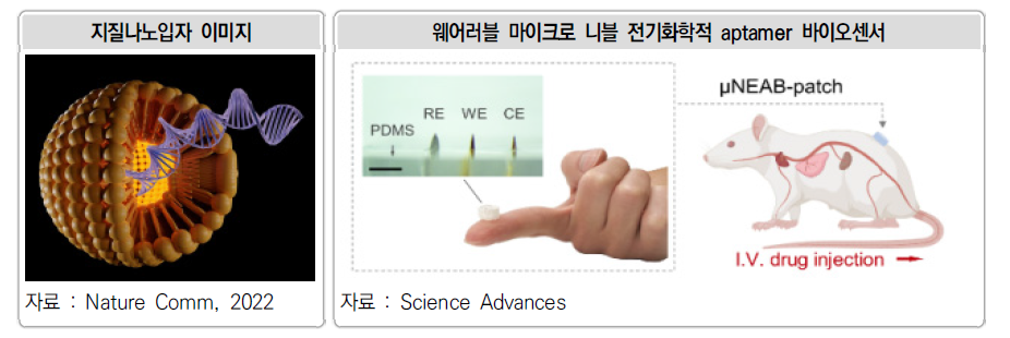 지질나노입자 이미지과 웨어러블 마이크로 니블 전기화학적 aptamer 바이오센서