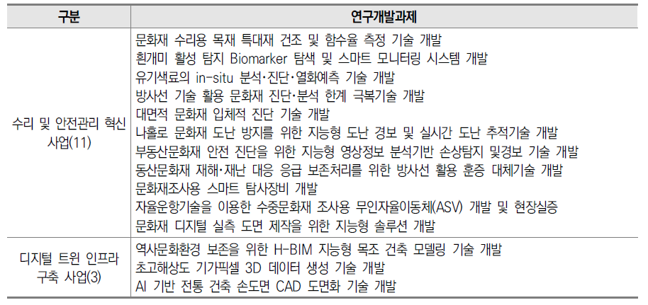 문화유산 스마트 보존･활용 기술개발 사업 연구개발과제