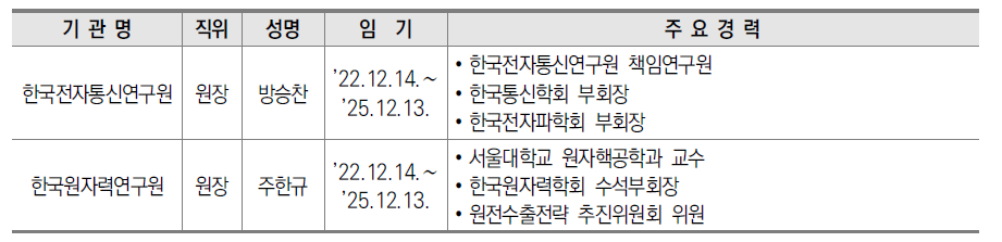 2022년도 국가과학기술연구회 소관 출연(연) 기관장 임명 현황