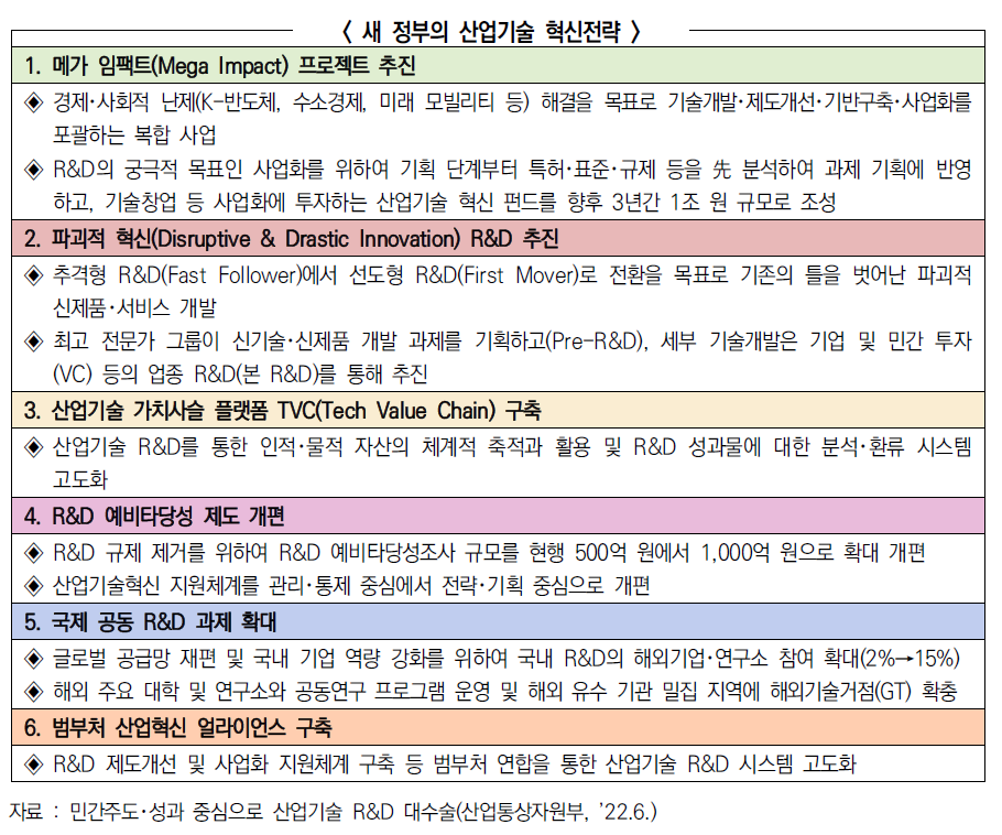 2022년 새 정부의 산업기술 혁신전략