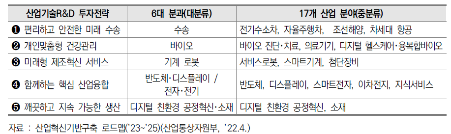 산업혁신기반구축 로드맵 분류체계