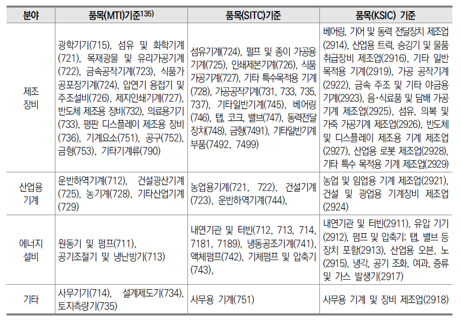 일반기계 산업 주요 분야별 품목