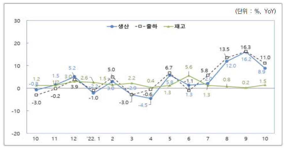 5대 기계산업 2021~2022년 월별 생산･출하･재고 증가율