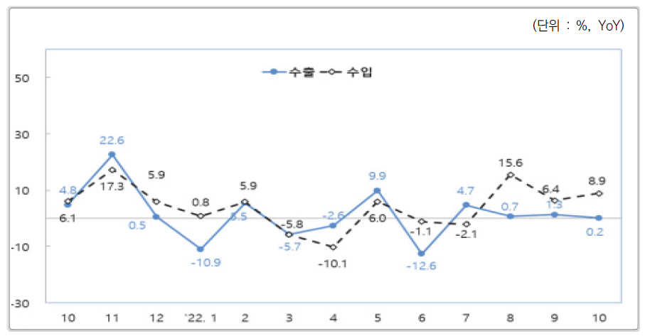 5대 기계산업 2021~2022년 월별 수출입 증가율