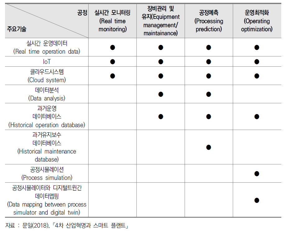 석유화학 공정 시 ICT 적용