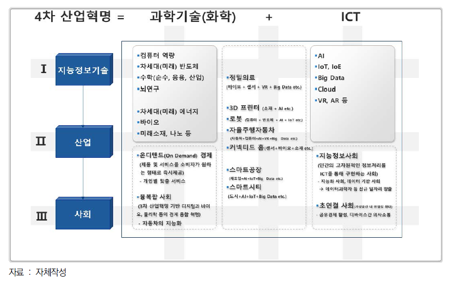 과학기술(화학)과 ICT 간 융합사례