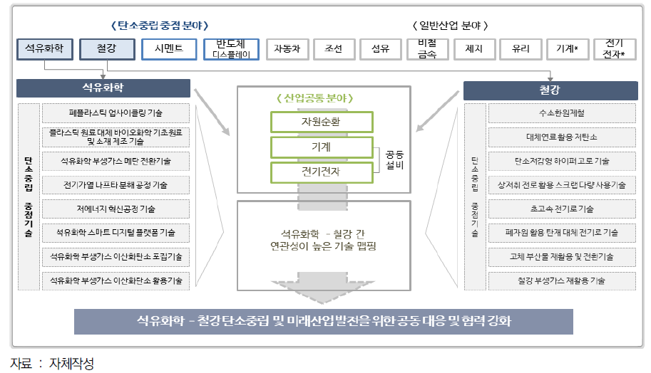 석유화학과 철강의 융합사례