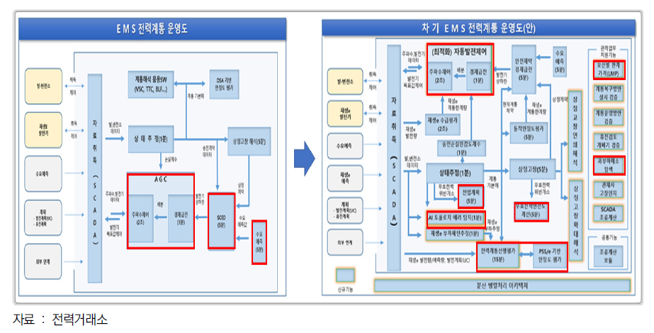 기존 국산 EMS와 차기EMS 기능 운영도