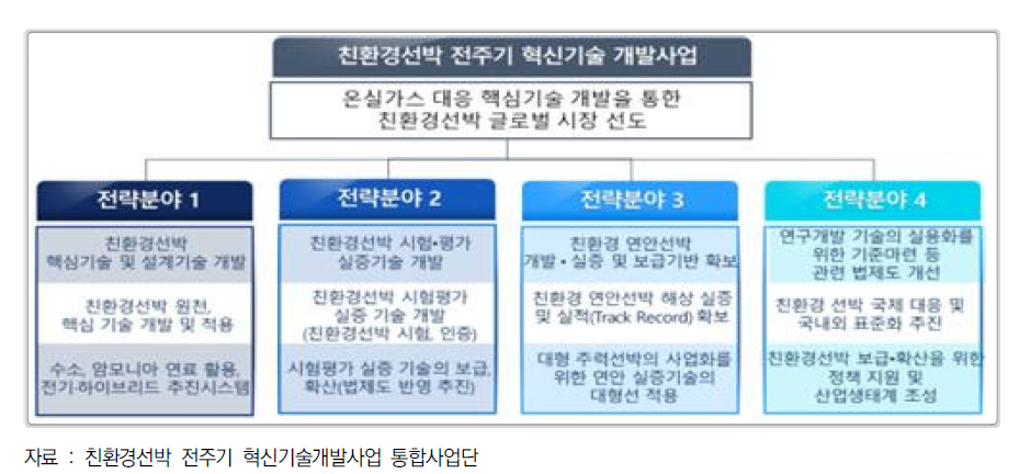 친환경선박 전주기 혁신기술개발 사업개요