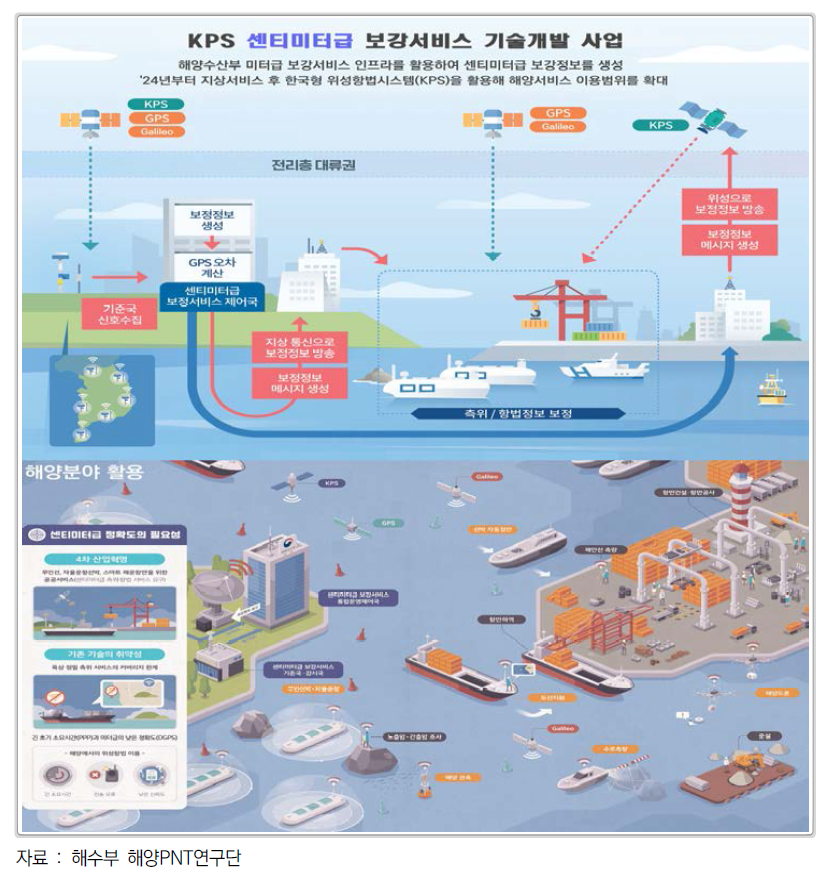 한국형위성항법시스템 센티미터급 위치정보 보강서비스 기술 개념도