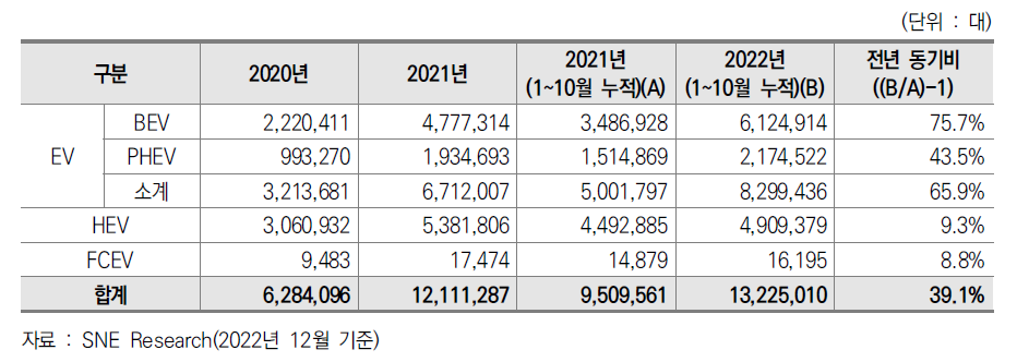 세계 친환경차 판매량 현황