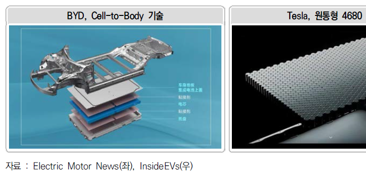 최근 전기차 배터리 관련 혁신 사례