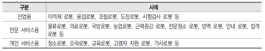 로봇 분류 및 사례