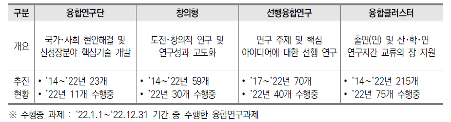 융합연구사업 내역사업 별 개요