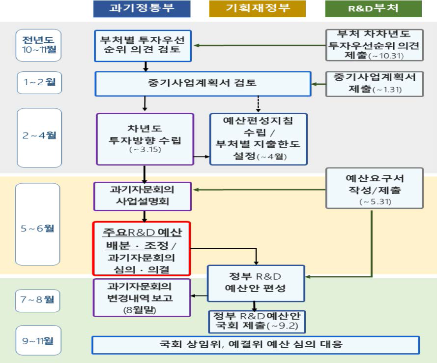 국가연구개발사업 예산 배분･조정 프로세스