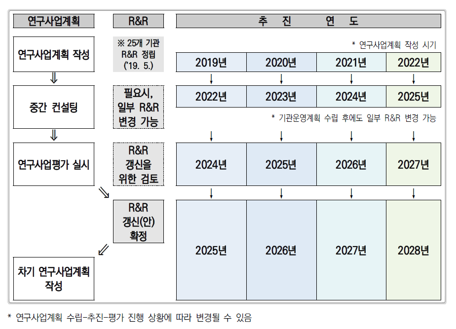 연구사업계획과의 연동 계획(안)