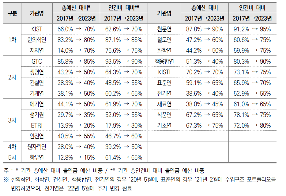 수입구조 포트폴리오 확정 23개 기관 PBS 개선 방향