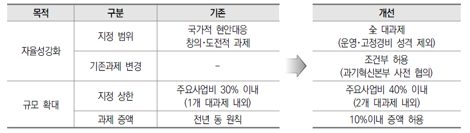 대과제 지정･심의 체계 개선 주요사항