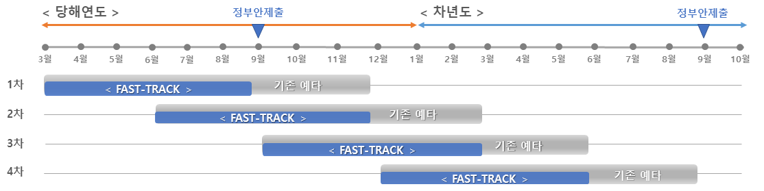 일반예타와 신속조사의 조사기간 비교