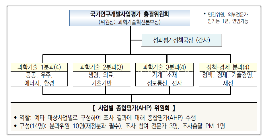 총괄위원회, 분과위원회 및 종합평가위원회 구성