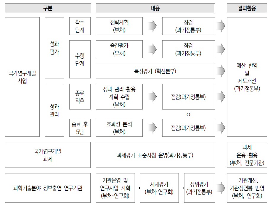 국가연구개발 성과평가 체계