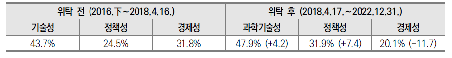 국가연구개발사업 예타 위탁 전후, 종합평가 항목별 가중치