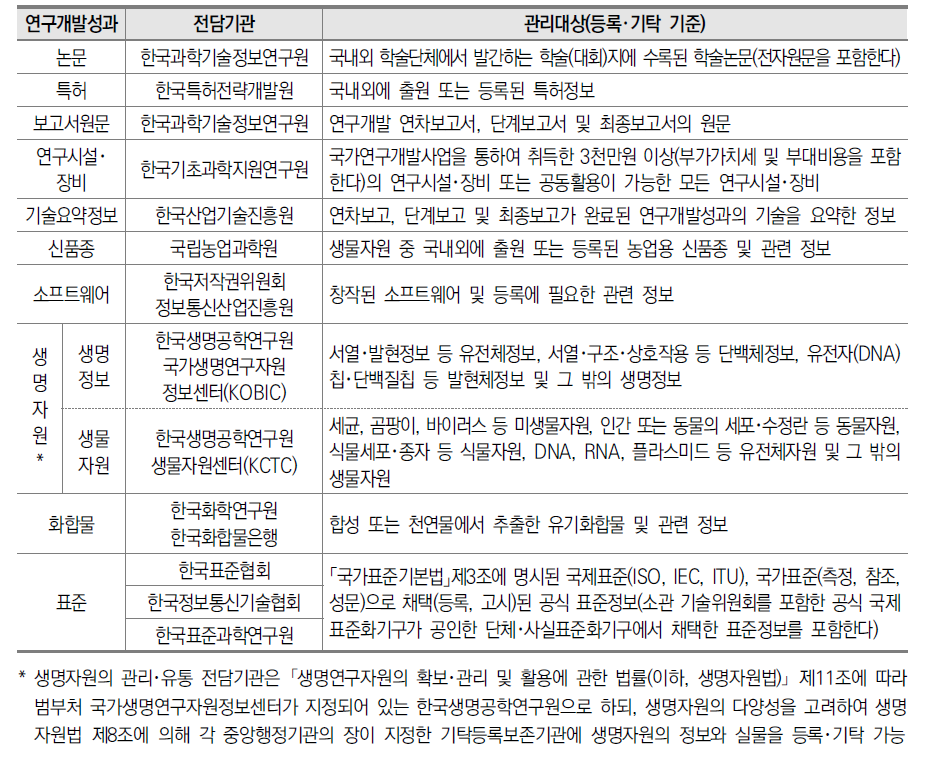 연구성과 관리･유통 전담기관 현황