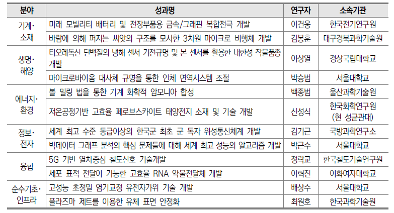 2022년도 우수성과 100선 분야별 최우수성과