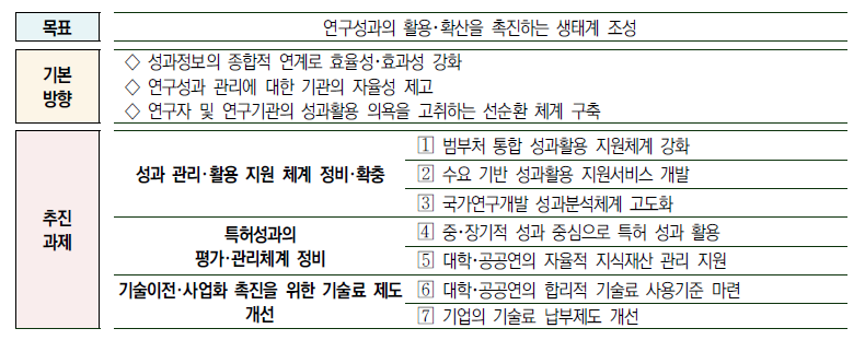 국가연구개발 성과 관리･활용 제도개선안 주요내용