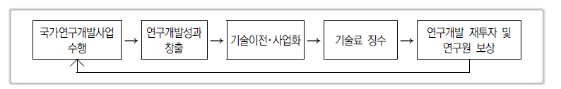 기술개발의 선순환 구조