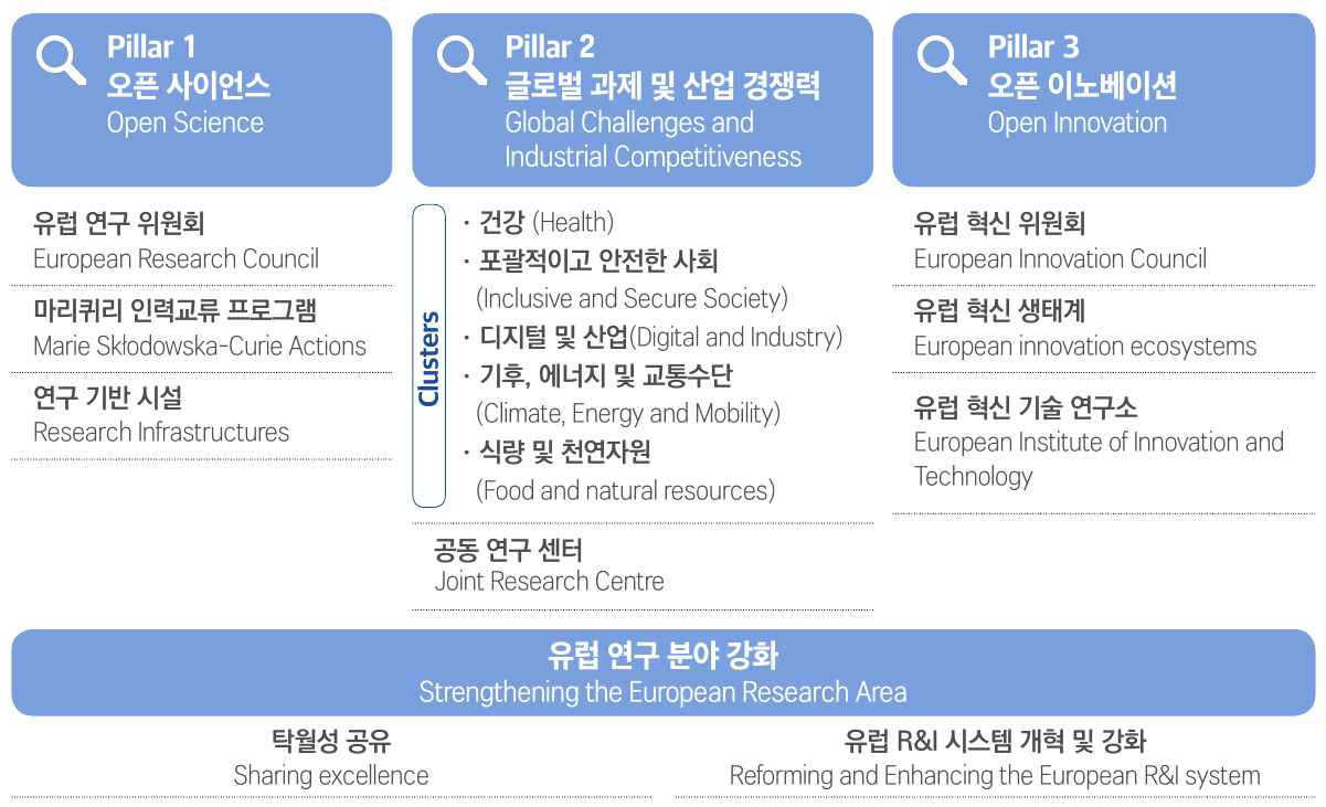 Horizon Europe 3대 중점 추진사항 개요 (*출처: 한국연구재단(2020-03-23: p. 16))