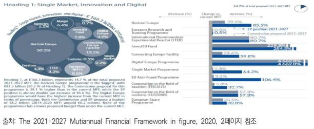 Horizon Europe이 차지하는 예산 규모(집행위 제안 기준) (*출처: 한국과학기술기획평가원 (2021-01-22: p. 9))