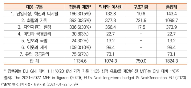 MFF 2021-2017 예산(단위: 10억 유로)