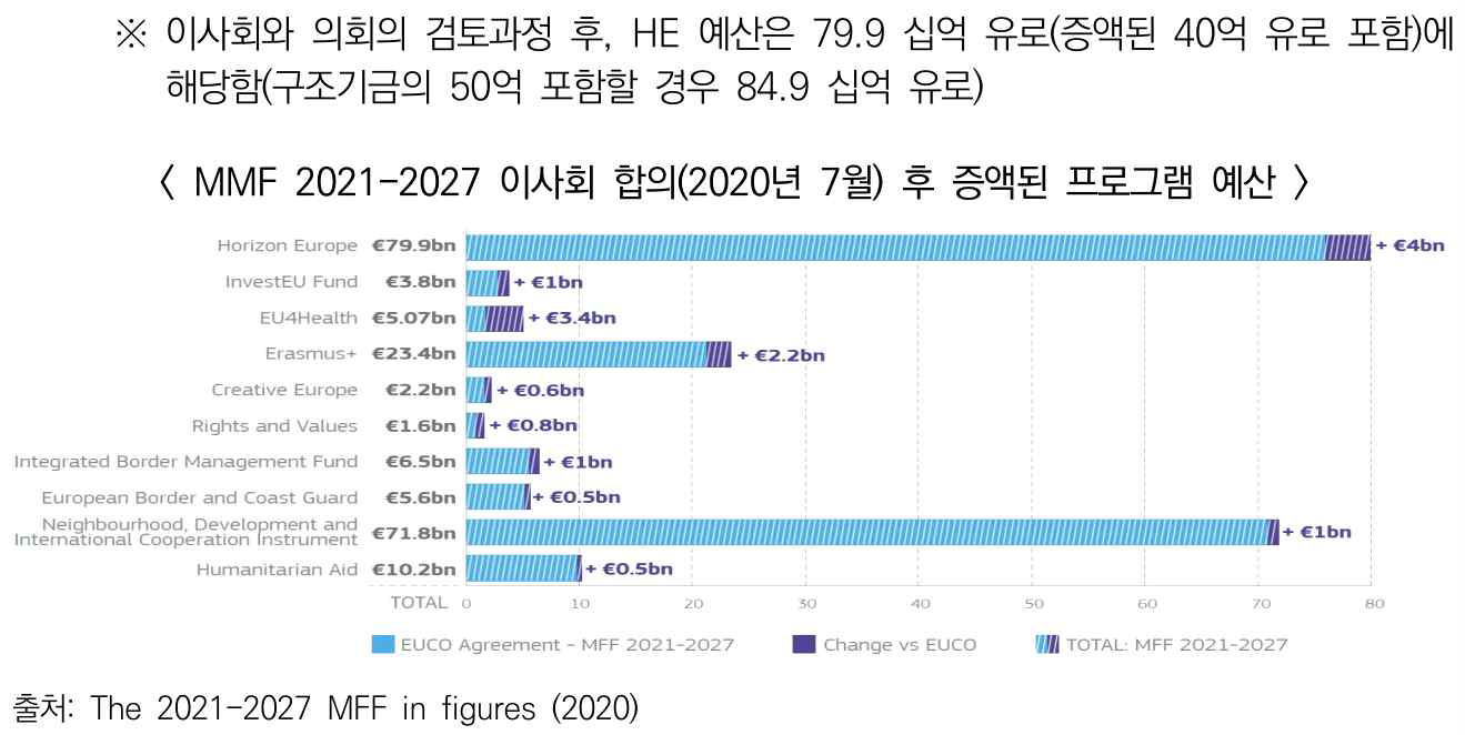 MFF 2021-2027 이사회 합의(2022년 7월) 후 증액된 프로그램 예산 (*출처: 한국과학기술기획평가원 (2021-01-22: p. 9))