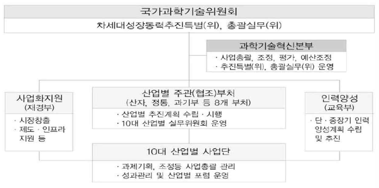 차세대 성장동력 추진체계