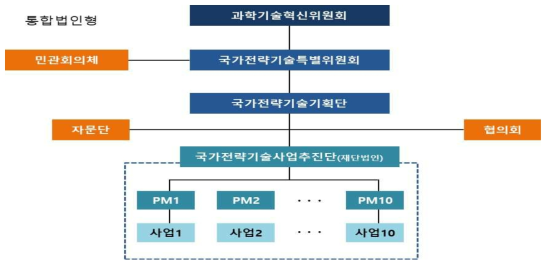 국가전략기술 프로젝트 추진체계 제안(1)