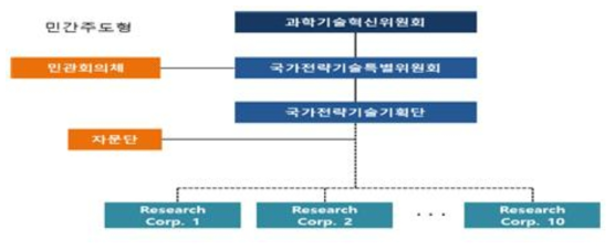 국가전략기술 프로젝트 추진체계 제안(4) - 민간주도형9)(미국 SRC형)