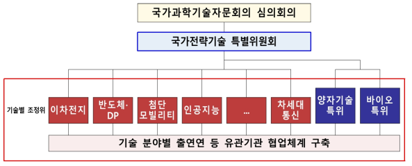 국가전략기술 추진체계(안)