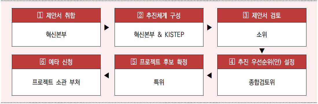 국가전략기술 프로젝트 선정 추진절차