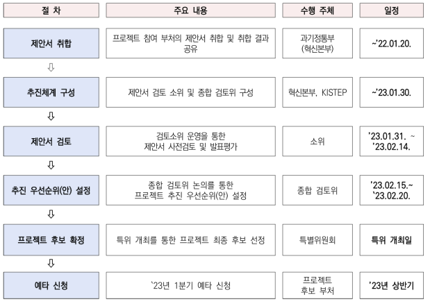 ｢국가전략기술 프로젝트｣ 선정 추진 일정(안)