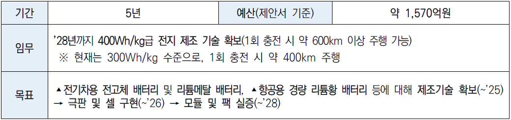 친환경 모빌리티 고성능 차세대 이차전지 개발(산업부) 주요 정보